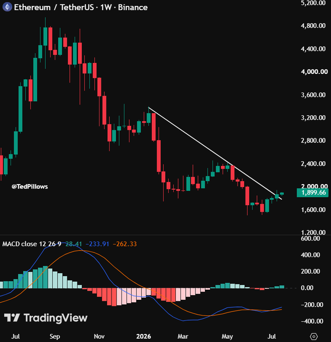 A weekly Ethereum/TetherUS chart on Binance shows ETH breaking above a six-month descending trendline at around $1,899.66, with the weekly MACD indicator flipping bullish (values 26.9, 28.41, -233.91, -262.33), supporting the post's claim of a reclaimed downtrend and bullish momentum that could fuel a 10% rally if the $1,850 support holds.