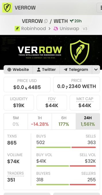 A DexScreener analytics page for the VERROW token on Robinhood Chain shows a $44K market cap, $74K volume, and 1,561% gain in 24 hours, supporting the post's claim about it being an early, low-cap token analytics platform with high recent trading activity.