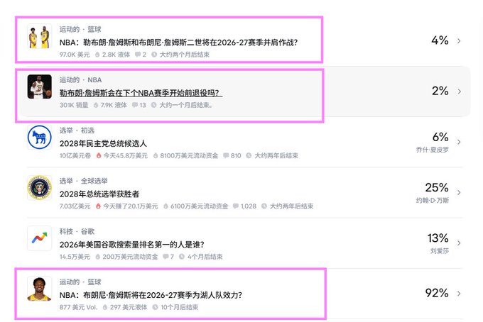 A prediction market interface in Chinese showing NBA betting odds regarding LeBron James and Bronny James, including questions about their debut, retirement, and Lakers roster status.