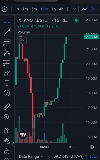 A financial trading chart displays the price movement of the asset 'KNOTS/ST...', showing a current value of 21.83M with a +2.23% gain, using red and green candlesticks against a dark background.
