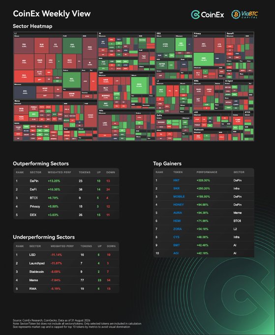 A 'CoinEx Weekly View' Sector Heatmap infographic displays market data with a treemap visualization, listing 'Top Gainers' like HNT (+328.30%), SAR (+250.20%), and MOBILE (+198.50%) across crypto sectors including DeFi, BRC20, and Infrastructure.