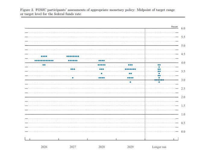 A Federal Reserve dot plot chart titled 'Figure 2. FOMC participants' assessments of appropriate monetary policy: Midpoint of target range or target level for the federal funds rate' shows blue dots projecting interest rates between 3.0% and 4.5% for years 2026-2029 and the longer run.