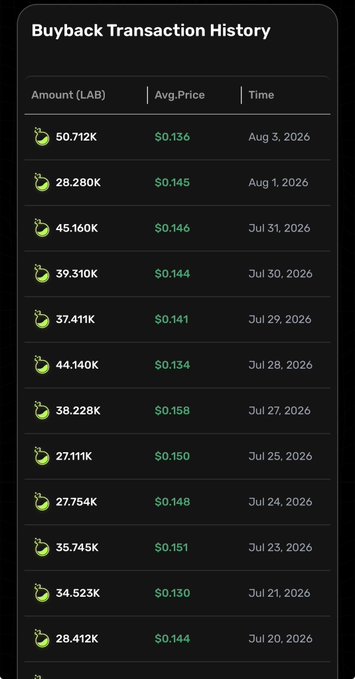 A 'Buyback Transaction History' screen displays various LAB token amounts, average prices, and dates ranging from July 20 to August 3, 2026.