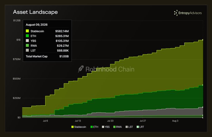 A stacked area chart from Entropy Advisors titled "Asset Landscape" shows Robinhood Chain's asset breakdown as of August 9, 2026, totaling $1.00B across five tokens: Stablecoin ($582.14M), ETH ($285.31M), YBS ($105.31M), RWA ($29.27M), and LST ($88.88K), illustrating how the chain's $1B in assets represents a tiny fraction of the broader $335B onchain RWA market and $152T global equities discussed in the post.