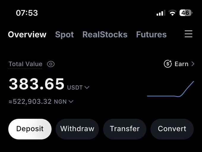 A cryptocurrency exchange app displays a portfolio showcasing a Total Value of 383.65 USDT (approximately 522,903.32 NGN), with the Overview tab showing a recent upward trend. The screenshot aligns with the post's upbeat tone about starting the month well, illustrating modest gains in the user's digital asset holdings.