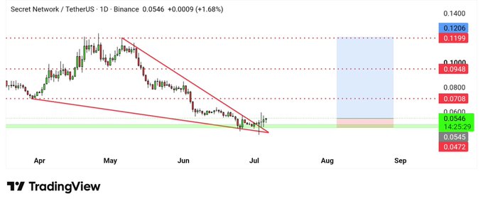 The image is a 1-day Binance candlestick chart for Secret Network/TetherUS (SCRT/USDT), showing a current price of 0.0546 (+1.68%) after breaking down from a descending triangle pattern, with a highlighted demand zone around 0.0545-0.0600 marked in green, suggesting the altcoin $SCRT is coiling near support for a potential breakout move as referenced in the post alongside $Vanry, $BNB, and $FORM.
