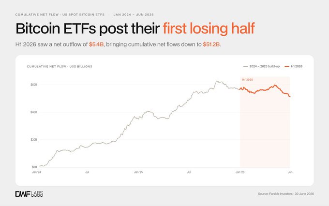 A DWF Labs chart titled "Bitcoin ETFs post their first losing half" shows cumulative net flows for US spot Bitcoin ETFs from January 2024 to June 2026, highlighting that H1 2026 saw a $5.4B net outflow, bringing cumulative net flows down to $51.2B.