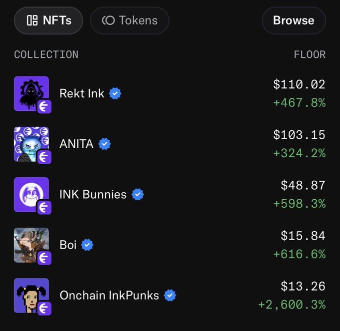 A dark-themed NFT marketplace interface showing collections including "Rekt Ink" ($110.02, +467.8%), "ANITA" ($103.15, +324.2%), "INK Bunnies" ($48.87, +598.3%), "Boi" ($15.84, +616.6%), and "Onchain InkPunks" ($13.26, +2,600.3%), all showing significant gains.