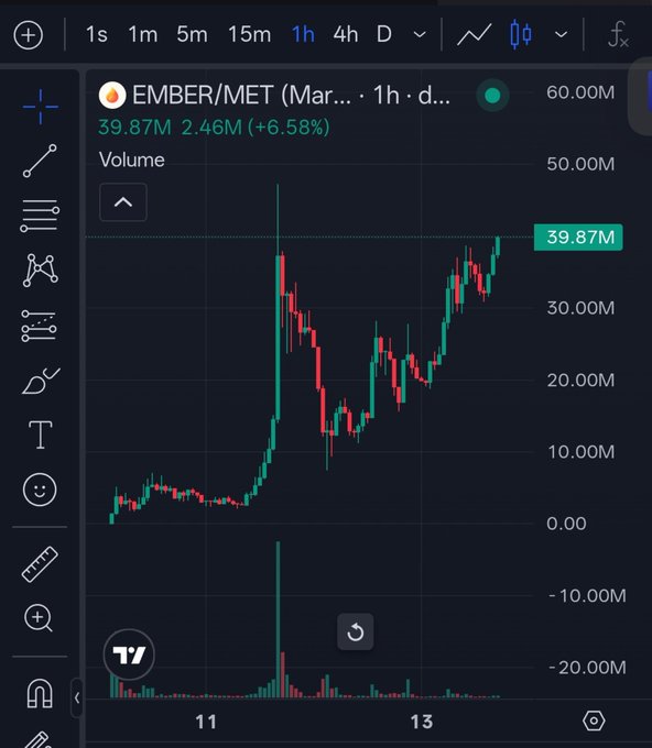 A TradingView chart of $EMBER/MET on the 1-hour timeframe shows the token's recent price action, currently at 39.87M with a +6.58% gain (2.46M) and a 24-hour high of 60.00M. The candlestick pattern displays a sharp rally followed by consolidation, visually supporting the post's observation that the newly launched token appears poised for another upward move.