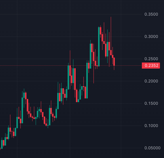 A candlestick chart shows $CARDS price rising from around $0.05 to a peak near $0.35 before pulling back to $0.2352, visually backing up the claim that the poster exited his position before the recent decline.