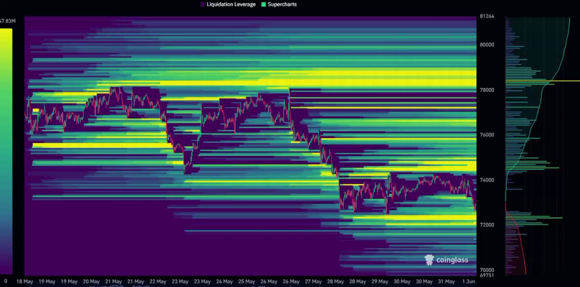 The image shows a graph with various lines representing different stock prices over time. The graph displays a downward trend for most of the stocks, indicating that they have been depreciating or losing value. However, there are still some stocks that have managed to maintain their value or even increase in price. This suggests that despite the overall decline in stock prices, certain stocks have shown resilience and continued to perform well. The post also mentions a few traders who were liquidated at $72,000, which indicates that the market has experienced significant losses for these individuals.