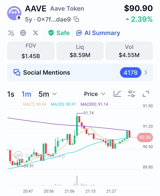 A candlestick chart of AAVE shows the token trading at $90.90, up 2.39%, with the price testing resistance near $91.20 before pulling back, matching the post's note about a short-term rejection zone.