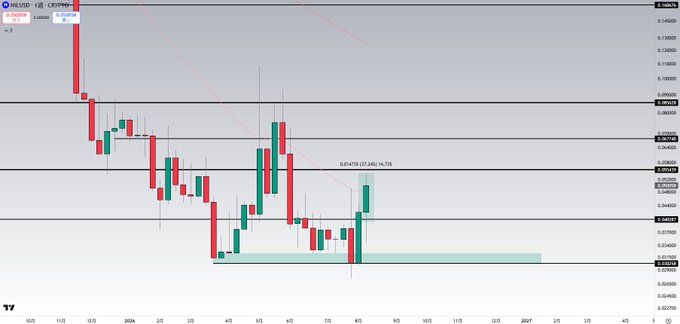 A candlestick chart of $NIL (CRYPTO) displays price action ranging from approximately 0.0340 to 0.0780, showing a notable upward move with an annotation reading "0.04976 (37.34%) in 7d," reflecting the +37% rise to take profit mentioned in the broadcast.