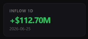 A dark dashboard card displays "INFLOW 1D" with a large green figure of "+$112.70M" dated 2026-06-25, confirming Grayscale's Hyperliquid ETF ($HYPG) recorded $112.70 million in net inflows on June 25, 2026, supporting the post's claim of over $113M in inflows and the thesis of an imminent $HYPE supply shock.