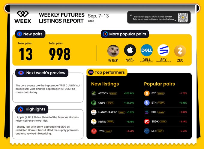 A WEEX Weekly Futures Listings Report for September 7-13, 2026, displaying 13 new pairs out of 998 total, alongside top-performing new listings like $4STOCK (+578.94%) and $CNPY (+121.64%), and popular pairs such as $BTC (-1.73%) and $ETH (+0.83%). The infographic also highlights upcoming market events including the September 15 ET CLARITY Act procedural vote and September 16 FOMC, plus trending assets like AAPL, DELL, SPY, and ZEC.