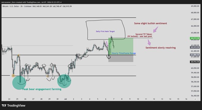 A TradingView chart of Bitcoin (BTC/USD) on the 2-hour timeframe from July 7, 2026, displaying a local pullback with annotations highlighting "peak bear engagement farming" near lows around $59K, a "Daily First Main Target" zone, and a "Hourly Timeframe Range" around $62K-$63K, with price at $63,213.62. The annotations correspond to the post's commentary about local bullish sentiment slowly resolving and recent pullbacks punishing bearish engagement near the top.