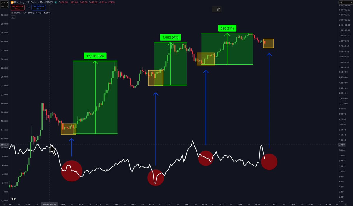 In this image, a stock chart or graph shows Bitcoin prices rising over time. The Bitcoin prices are consistently increasing from January through December of the same year. The Bitcoin prices appear to be growing at an accelerated rate with peaks every six months, as indicated by the red and green bars on the graph. Additionally, there is a blue line that suggests a possible inflationary period in history. This indicates that Bitcoin could become increasingly valuable over time due to its potential resistance during periods of high inflation.