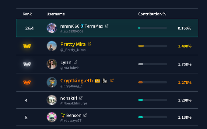 A leaderboard ranking showing usernames like mmm666, Pretty Mira (2.400%), Lynn (1.750%), Cryptking_eth (1.270%), nonaktif, and Benson with their contribution percentages.