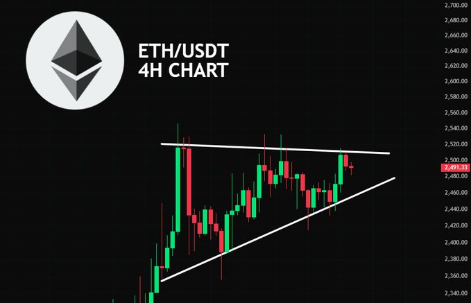A candlestick chart titled "ETH/USDT 4H CHART" shows Ethereum's price action forming a symmetrical triangle pattern with a descending upper trendline and ascending lower trendline, currently trading at $2,491.33 near the triangle's apex, consistent with the post's analysis of a potential bullish breakout.