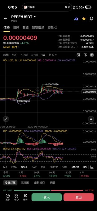 A cryptocurrency trading chart showing PEPE/USDT price at 0.00000409 with a 4.97% gain over 24 hours, displaying technical indicators like BOLL, MACD, and RSI — illustrating the bullish setup that aligns with the post's speculation that PEPE could double amid Sun Yuchen's reported 10 million token purchase and Bitcoin's push toward 100k.