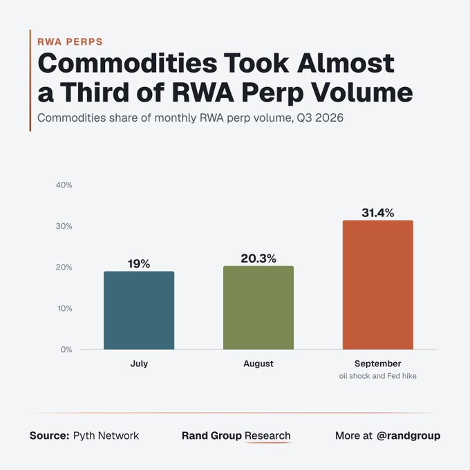 Bar chart titled 'Commodities Took Almost a Third of RWA Perp Volume' showing commodities share of monthly RWA perp volume for Q3 2026, with July at 19%, August at 20.3%, and September at 31.4%, sourced from Pyth Network.