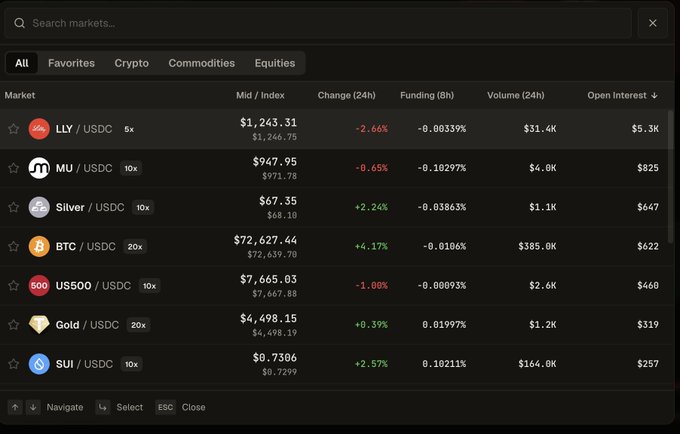 A dark-themed crypto trading interface displays markets including LLY/USDC, MU/USDC, Silver/USDC, BTC/USDC, US500/USDC, Gold/USDC, and SUI/USDC, with BTC showing a +4.17% change.