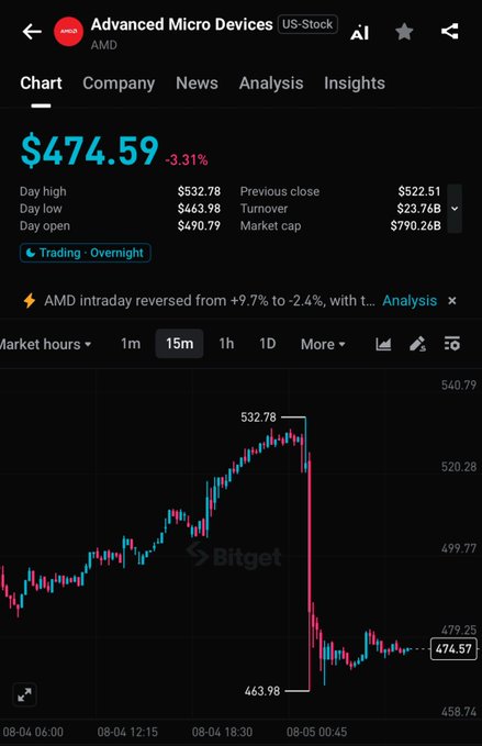 The image shows a Bitget trading chart for Advanced Micro Devices (AMD) stock priced at $474.59, down -3.31% on the day, with an intraday reversal from +9.7% to -2.4% and a sharp drop from the $532.78 high to the $463.98 low—visually illustrating the volatility described in the post about AMD's negative reaction to disappointing Q3 guidance.