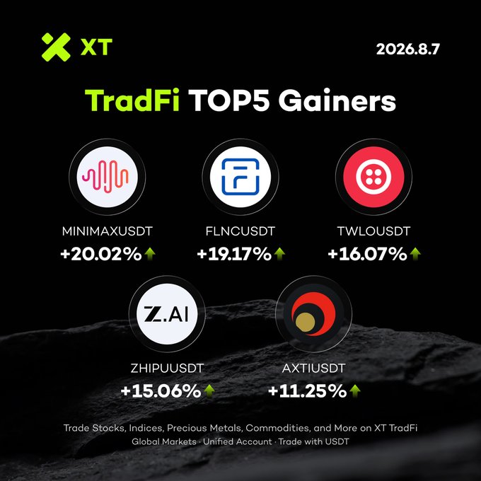 A promotional graphic from XT dated 2026.8.7 displays the "TradFi TOP5 Gainers," highlighting MINIMAXUSDT (+20.02%), FLNCUSDT (+19.17%), TWLOUSDT (+16.07%), ZHIPUUSDT (+15.06%), and AXTUSDT (+11.25%), with a tagline encouraging users to trade global markets using USDT.