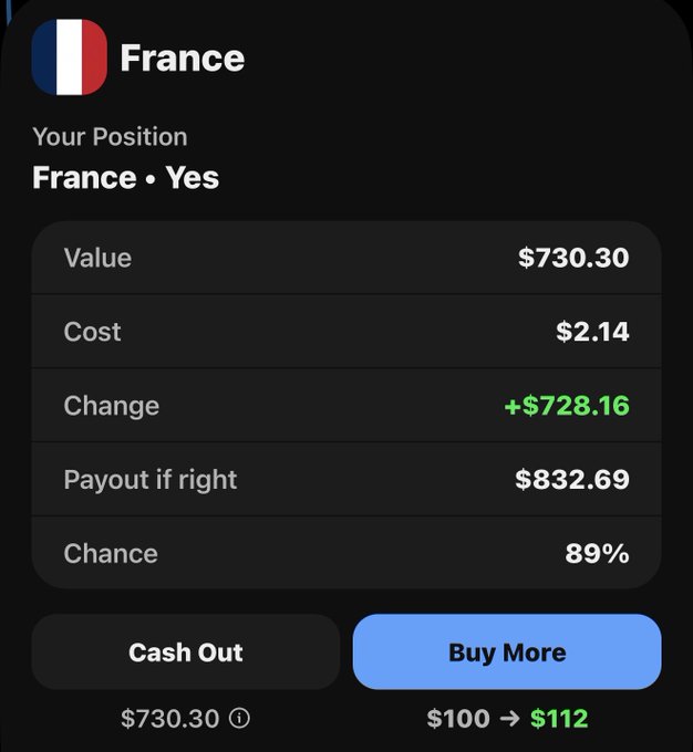 A screenshot of a prediction market position on France with a "Yes" outcome, showing a value of $730.30, a cost of $2.14, a gain of +$728.16, an 89% chance of winning, and a potential payout of $832.69. The interface also offers options to "Cash Out" for $730.30 or "Buy More" shares at $100 yielding $112, illustrating the integrated prediction market functionality the post praises within Phantom wallet.