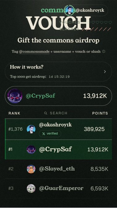 A 'VOUCH' leaderboard from a commons airdrop event, ranking users by points, with @CrypSaf at #1 with 13,912K points and @akashroyik at #1,376 with 389,925 points.