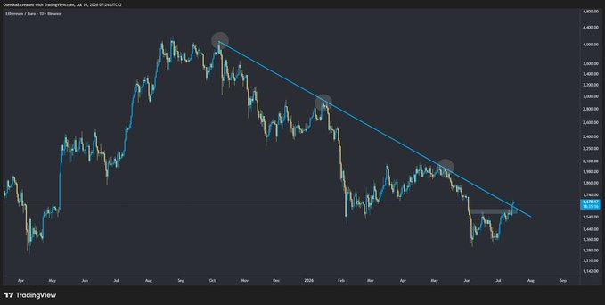A TradingView Ethereum/USD chart showing a descending trendline connecting three peaks, with the price around $3,600-$3,800 and notable downtrend from late 2024 through July 2025.