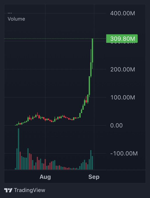 The image is a TradingView candlestick chart showing a cryptocurrency's price and volume trends from August to September, with volume spiking sharply near September to a labeled peak of **309.80M**, reflecting the post's claim that $PONS on the Robinhood Launchpad has breached a $300M market cap amid over $4B in traded volume. The chart visually confirms the explosive price and volume surge at the end of the period, aligning with the post's bullish milestone announcement.