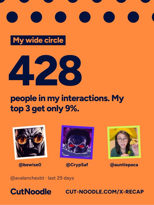 Orange promotional graphic from CutNoodle titled 'X-RECAP' showing 428 people in the user's wide circle of interactions, with top 3 featured profiles @bewise0, @CrypSaf, and @auntiepaca.