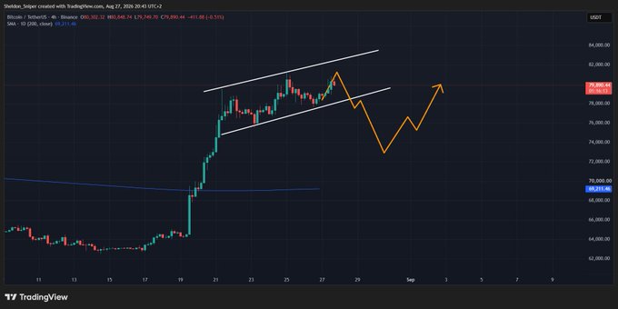 A TradingView chart for Bitcoin (BTC/USD) shows price consolidation near $80K beneath rising trendlines, with a projected pullback to roughly $74K before a possible rebound. The post’s “below $84K” level frames the pattern as a still-valid scenario while BTC remains under that resistance.