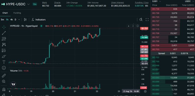 A trading chart for HYPE/USDC showing a 1-hour candlestick view on Hyperliquid with price at 80.736 and a 24h change of +7.040 (+8.55%).