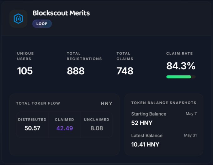 The image shows a dashboard for a gaming platform named "Blockscout Merits", which tracks several game statistics like the total number of registered users, their unique identifiers or usernames, and the number of claims made against them. The dashboard also provides information on the balance of tokens in the game, as well as the number of token snapshots generated by the system at different points in time. The post suggests that this platform might be related to a loop or a gaming community where users can claim rewards for their achievements within the game.
