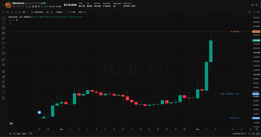 A TradingView candlestick chart for MarsCoin (MGCN) showing a massive pump to $178.00M, with a watermark for GMGN.AI.