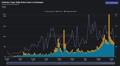 A bar chart titled "Collector Crypt Daily Active Users of DappNodes" showing fluctuating daily active user counts across categories like Discovery Node, Block, and Storage Operators, with activity trends rising over time—supporting the post's claim that the Collector Crypt ecosystem is gaining momentum.