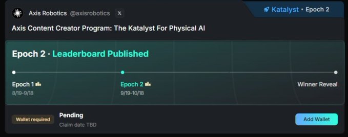 Axis Robotics' X post promotes the "Axis Content Creator Program: The Katalyst For Physical AI," displaying a timeline of Epoch 2 (8/19–10/18) with a Leaderboard Published milestone and a call-to-action to "Add Wallet" for the $AXIS TGE.

The accompanying post reminds leaderboard qualifiers to submit their wallet before tomorrow's $AXIS TGE, congratulating the top 500 creators.