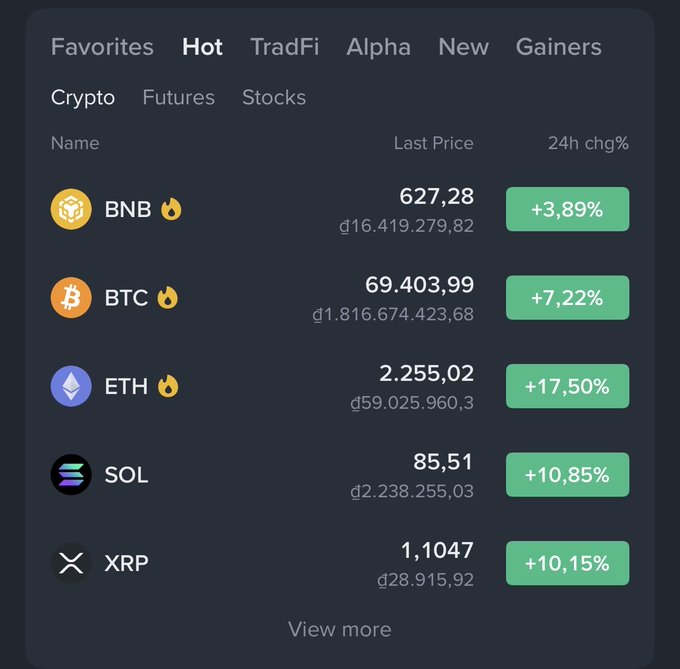 Cryptocurrency market screen displaying the 'Hot' tab with prices and 24h changes for BNB (+3.89%), BTC (+7.22%), ETH (+17.50%), SOL (+10.85%), and XRP (+10.15%).