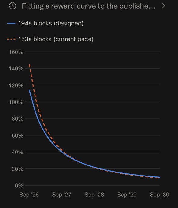 A line chart titled 'Fitting a reward curve to the publishe...' comparing two decay curves: a solid blue line for '194s blocks (designed)' and a dashed orange line for '153s blocks (current pace)', both showing decreasing percentages from September 2026 to September 2030.