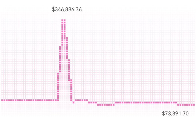 A pink pixelated bar chart showing a distribution with values ranging from $73,391.70 (bottom right) to $346,886.36 (top), likely illustrating cryptocurrency holdings or transactions, with the post tagging Binance-related accounts (@cz_binance, @heyibinance) to suggest assistance or visibility regarding Binance-related financial matters.