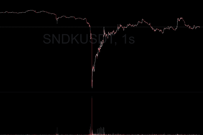 A candlestick chart shows a sharp decline and recovery for the SNDKUSDT trading pair, with the accompanying post implying a connection to CZ's introduction to TradFi.