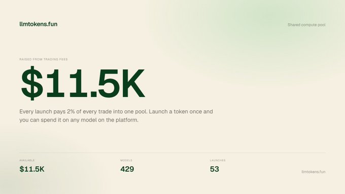 A webpage screenshot from llmtokens.fun showing 'RAISED FROM TRADING FEES' of $11.5K, with 429 models and 53 launches, noting that 'Every launch pays 2% of every trade into one pool.'