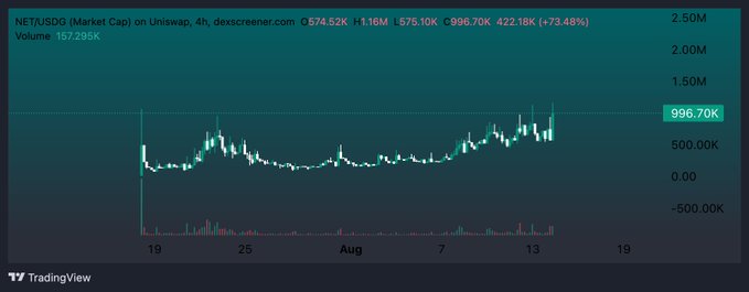 A 4-hour TradingView candlestick chart shows NET/USDC market cap on Uniswap climbing from ~500K to a current 996.70K (+73.48%), with volume of 157.295K, approaching the poster's predicted 1M milestone.