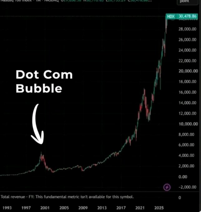 A long-term Nasdaq 100 index chart from 1993 onward highlighting the 'Dot Com Bubble' around 2000 with an arrow, showing the index rising to around 30,478.86.