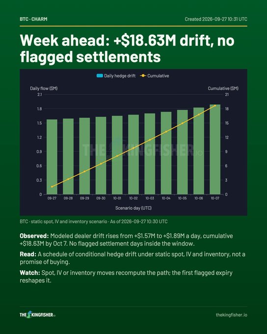 A chart titled "Week ahead: +$18.63M drift, no flagged settlements" showing BTC·CHARM daily and cumulative dealer drift from 09-27 to 10-07, with daily flow bars rising from ~$1.6M to ~$1.9M and a cumulative yellow line climbing to ~$18.63M. The accompanying caption summarizes this BTC charm drift while contrasting it with ETH's opposing -$8.2M total drift, both modeled under static spot, IV, and inventory conditions.