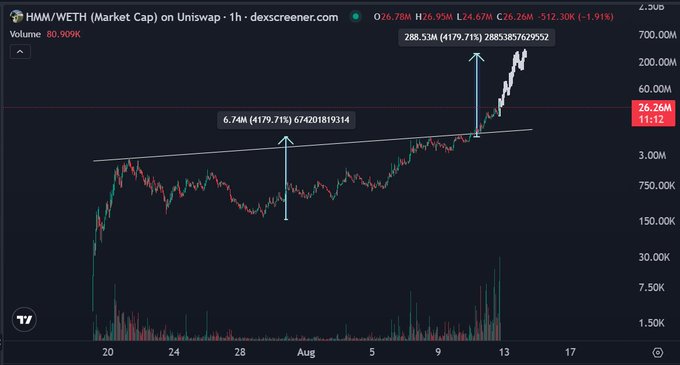 A 1-hour Uniswap chart of HMM/WETH showing market cap rising from 6.74M to 788.53M, illustrating the post's claim that $HMM has already seen massive growth but still has room to reach a $250M target and beyond.