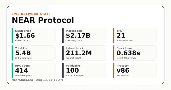 The image displays live network stats for NEAR Protocol, including a price of $1.66, market cap of $2.17B, 21 TPS, 5.4B total transactions, latest block at 211.2M mainnet height, 0.638s block time, 414 RPC peers, 100 validators, and Protocol v86 (as of Aug 13, 11:13 AM via NearStats.org).

This snapshot of core network health metrics complements the post's emphasis on NEAR's trading scale and fee generation, reinforcing the protocol's activity with real-time performance indicators like TPS, block time, and validator count.