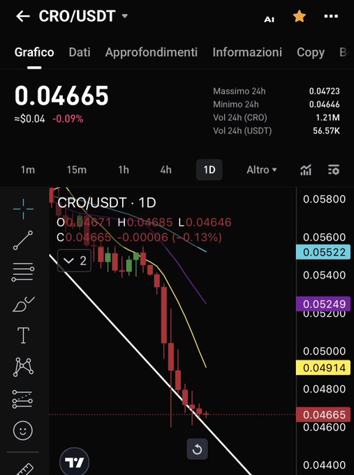A TradingView chart of the CRO/USDT cryptocurrency pair on Binance, showing the current price at 0.04665 (down 0.09%) with a 1-day candlestick view and various technical indicators.